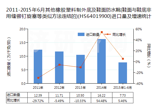 2011-2015年6月其他橡膠塑料制外底及鞋面防水靴(鞋面與鞋底非用縫鉚釘旋塞等類似方法連結(jié)的)(HS64019900)進(jìn)口量及增速統(tǒng)計(jì) 2011-2015年6月其他橡膠塑料制外底及鞋面防水靴(鞋面與鞋底非用縫鉚釘旋塞等類似方法連結(jié)的)(HS64019900)進(jìn)口量及增速統(tǒng)計(jì)